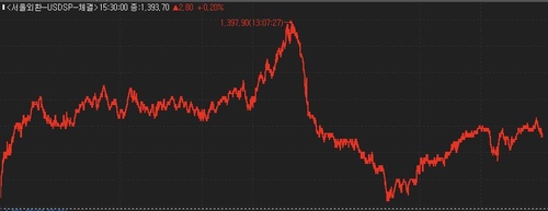 전일 달러-원 틱 차트