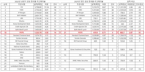 출처 : 연합인포맥스 해외채권 리그테이블 KP물 주관실적 비교(화면번호 4433)