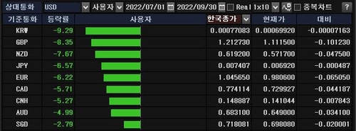 연합인포맥스 통화별 등락률 비교(화면번호 2116)