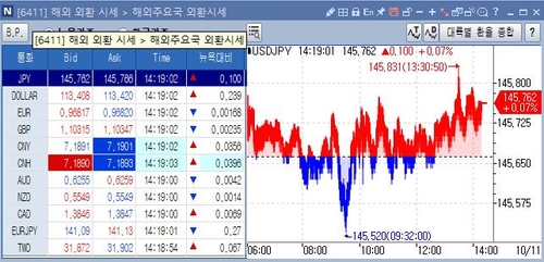[출처: 연합인포맥스 6411 화면]