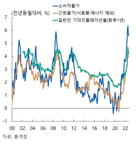 출처 : 한국은행