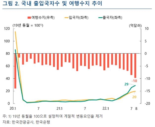 한국은행