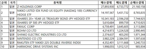 출처:예탁결제원 증권정보포털