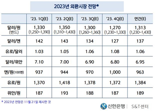 신한은행 S&T센터