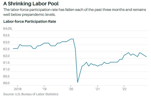 배런스, 미국 노동부(U.S. Bureau of Labor Statistics)