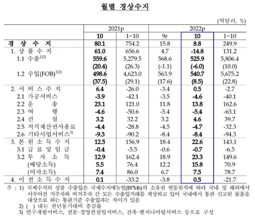 한국은행