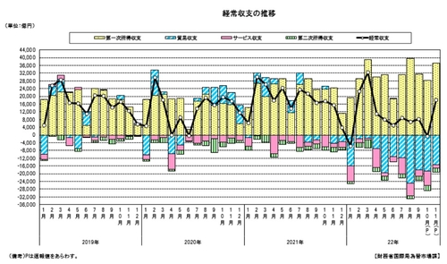 [출처: 일본 재무성]