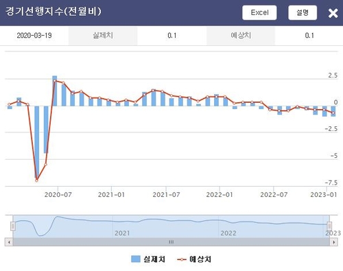 실제치(파란 막대), 예상치(빨간 줄)