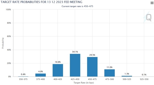 CME FedWatch Tool