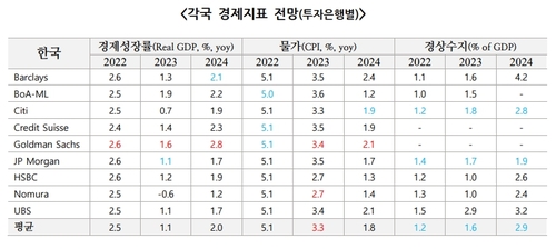 [국제금융센터 제공]