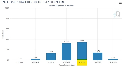 CME FedWatch Tool