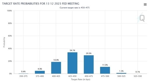 CME FedWatch Tool