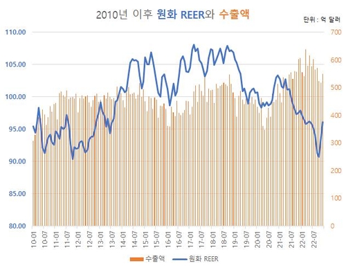 BIS, 통계청, 연합인포맥스