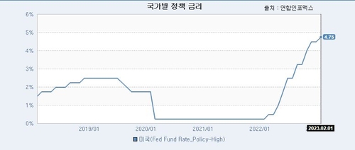 *자료 : 연합인포맥스