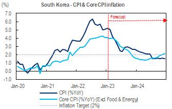 출처:한국씨티은행, CEIC