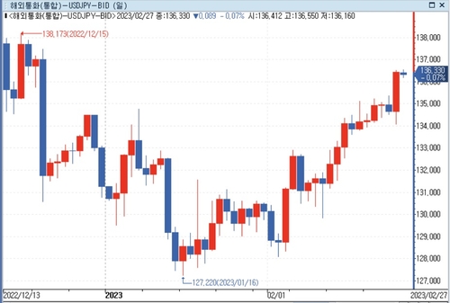 [출처: 연합인포맥스] 