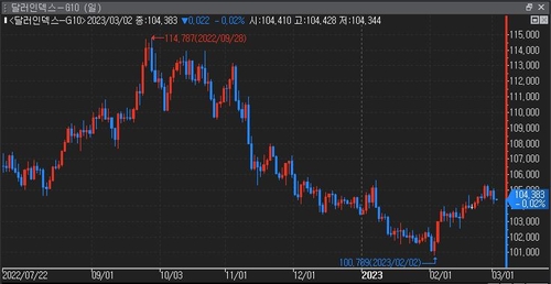 *자료:연합인포맥스(화면번호 6400)