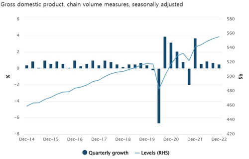 호주통계청(ABS)