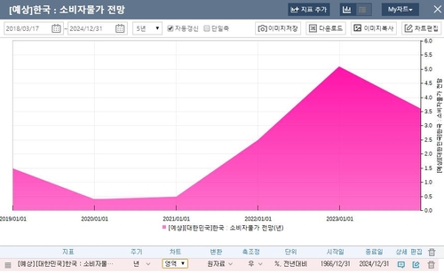 출처 : 연합인포맥스 8888 매크로 차트