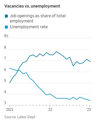 [출처: 미 노동부, WSJ]