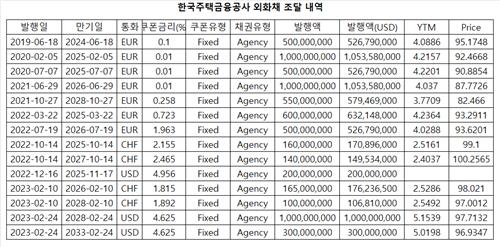 출처 : 연합인포맥스 '발행/만기 리스트(화면번호 4022)'