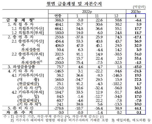 한국은행