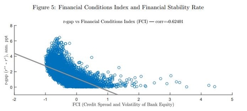 FOMC IFDC PAPER, The Financial (In)Stability Real Interest Rate, R**