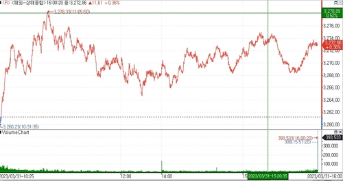 (인포맥스 제공)