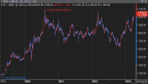 *자료:연합인포맥스(화면번호 6900)