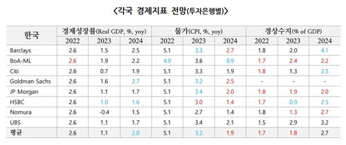 [국제금융센터 제공]