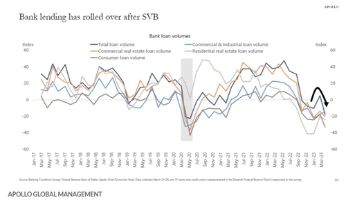 [출처: 아폴로 매니지먼트, 마켓워치]