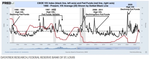 [출처: 마켓워치, 세인트루이스연방준비은행]