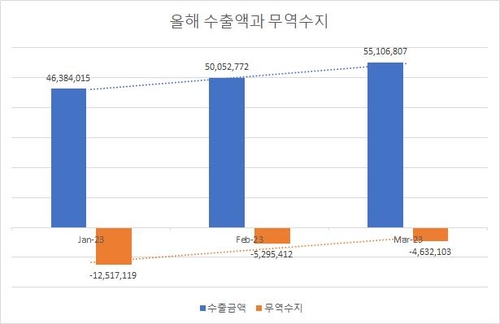 관세청 수출입무역통계, 연합인포맥스