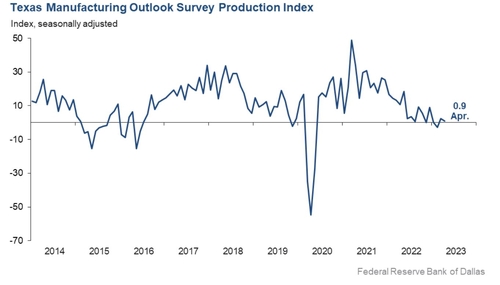 출처: 댈러스 연방준비은행 홈페이지