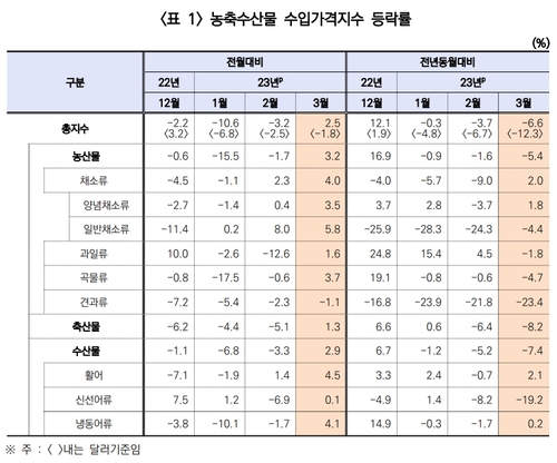 [한국무역통계진흥원 제공]