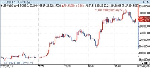 *자료:연합인포맥스