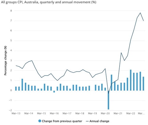 [출처: 호주통계청(ABS)]