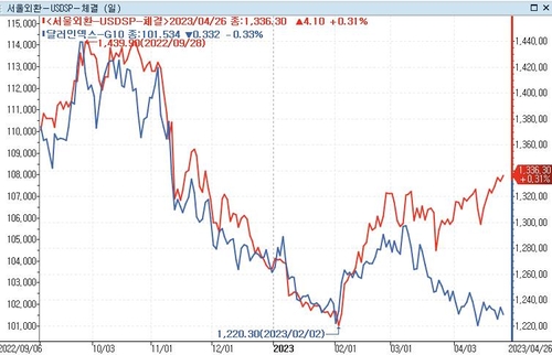 ※달러-원 환율과 달러인덱스 추이