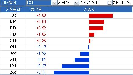 ※연합인포맥스 통화별 등락률 비교(화면 2116번)