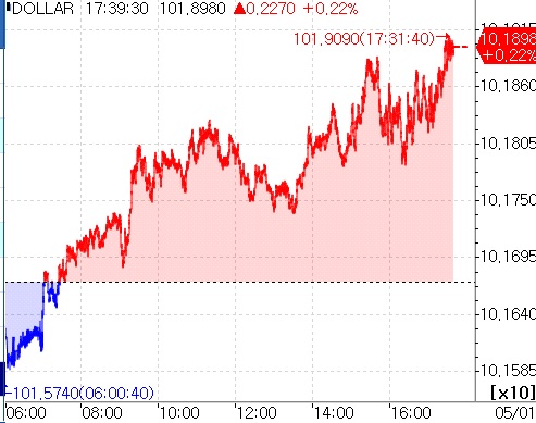 (인포맥스 제공)