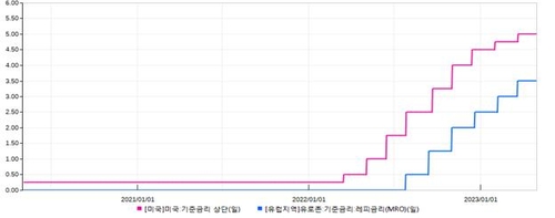 연합인포맥스 매크로차트(화면번호 8888)