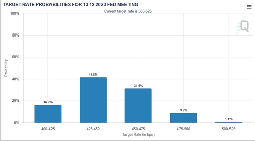 [출처: CME 페드워치]