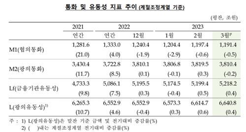 한국은행
