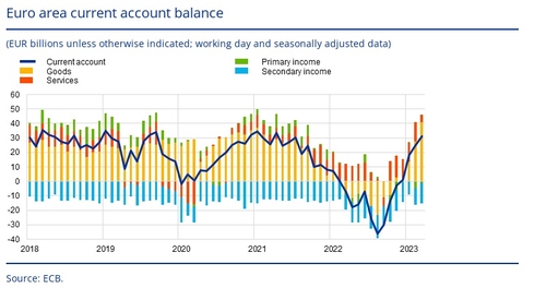 출처: ECB