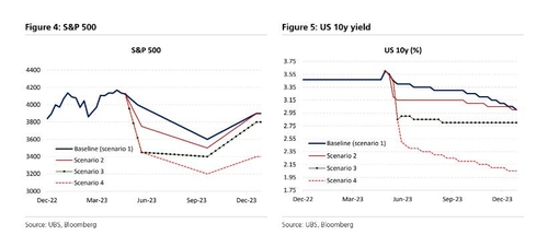 [출처:UBS]