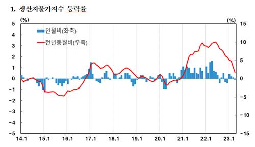 한국은행