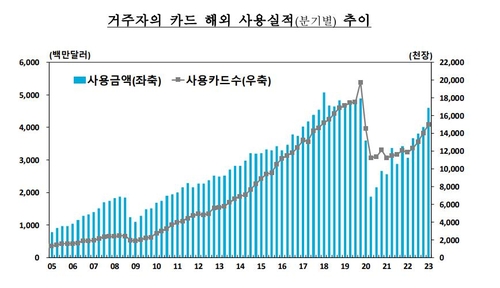한국은행