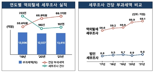 [국세청 제공]