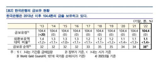한국은행