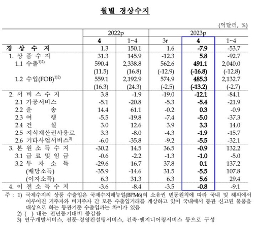 한국은행